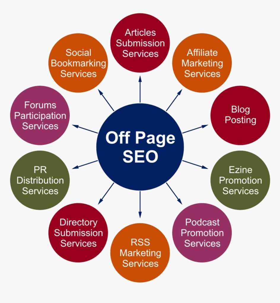 SEO Offpage Là Gì? Cách Thực Hiện SEO-Offpage Hiệu Quả 2023